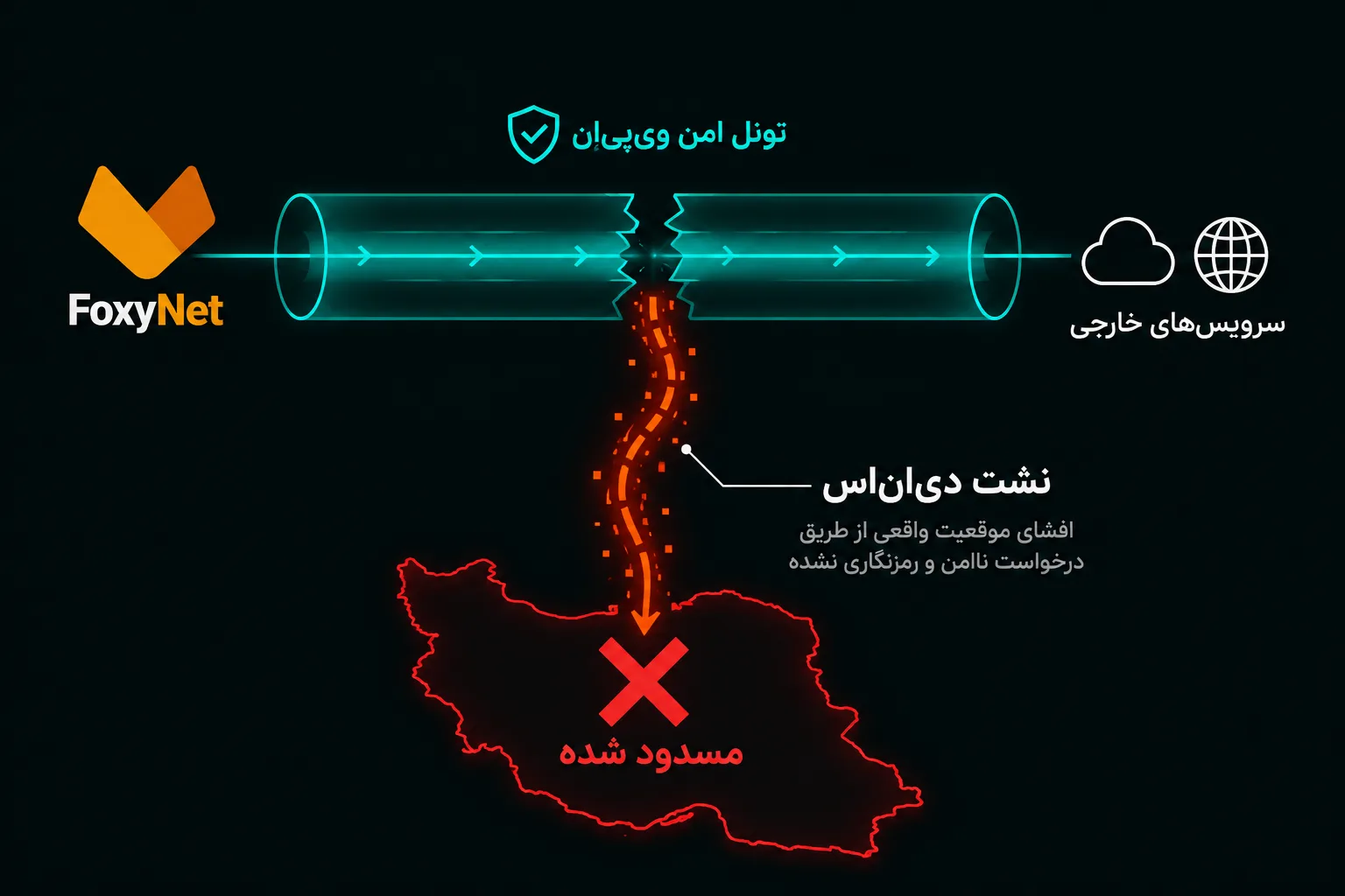 نشت DNS چیست؟ راهنمای جامع حل مشکل DNS Leak و رفع تحریم‌ها